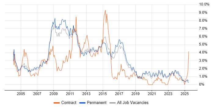 Job vacancy trend for E-Commerce in North Yorkshire Job vacancy trend for E-Commerce in North Yorkshire