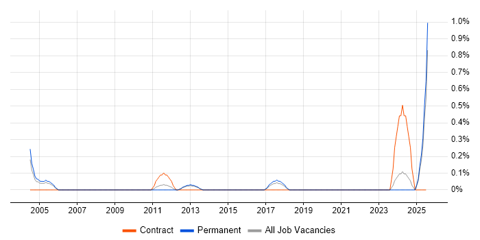 Job vacancy trend for EAM in North Yorkshire Job vacancy trend for EAM in North Yorkshire
