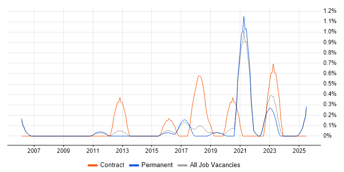 Job vacancy trend for Economics in North Yorkshire