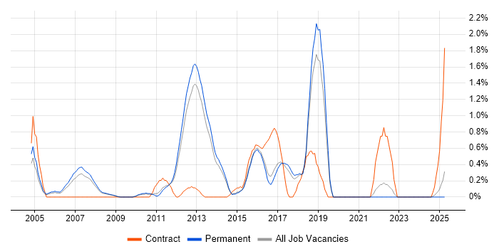 Job vacancy trend for EIGRP in North Yorkshire Job vacancy trend for EIGRP in North Yorkshire