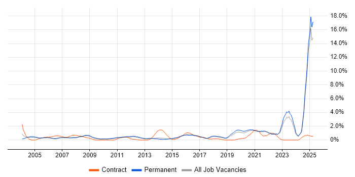Job vacancy trend for Electronics in North Yorkshire