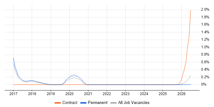Enterprise Cloud job vacancy trend in North Yorkshire