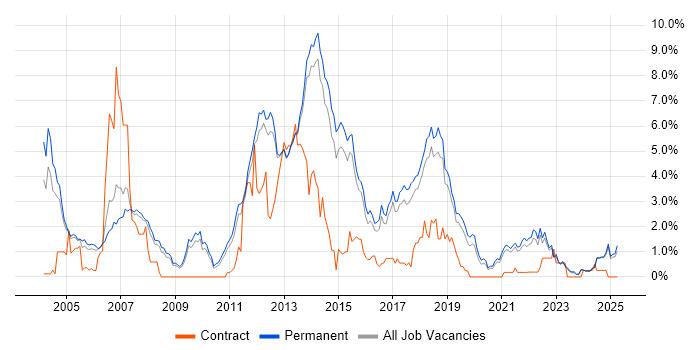 Job vacancy trend for Enterprise Software in North Yorkshire Job vacancy trend for Enterprise Software in North Yorkshire