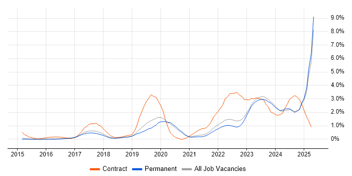 Job vacancy trend for Entra ID in North Yorkshire Job vacancy trend for Entra ID in North Yorkshire