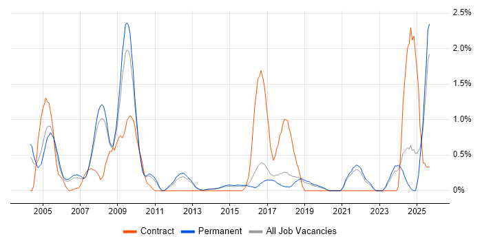 EPoS job vacancy trend in North Yorkshire EPoS job vacancy trend in North Yorkshire