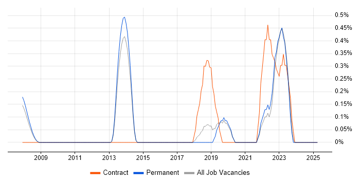 Job vacancy trend for ERP Consultant in North Yorkshire Job vacancy trend for ERP Consultant in North Yorkshire
