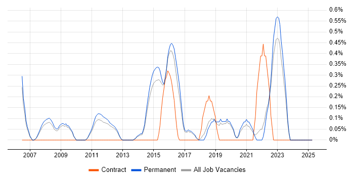 Job vacancy trend for ERP Support in North Yorkshire Job vacancy trend for ERP Support in North Yorkshire