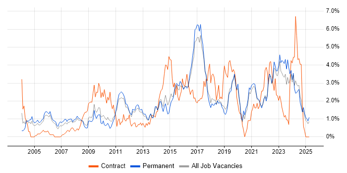 Job vacancy trend for ERP in North Yorkshire Job vacancy trend for ERP in North Yorkshire