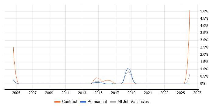 ERwin job vacancy trend in North Yorkshire