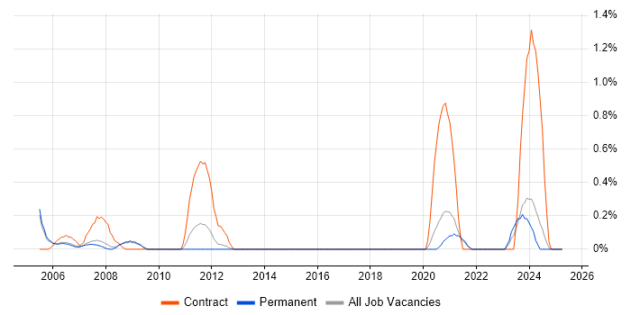 Job vacancy trend for ESRI in North Yorkshire