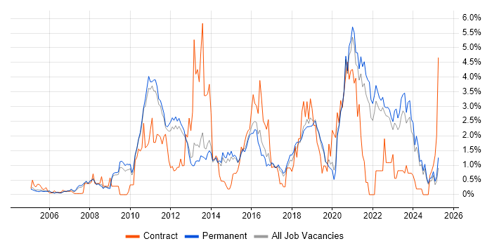 Job vacancy trend for ETL in North Yorkshire Job vacancy trend for ETL in North Yorkshire