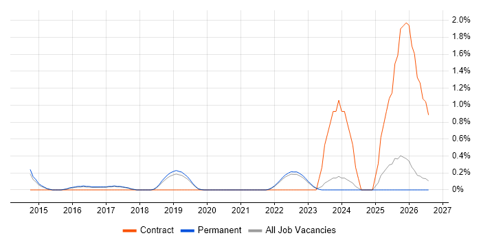 Event-Driven job vacancy trend in North Yorkshire