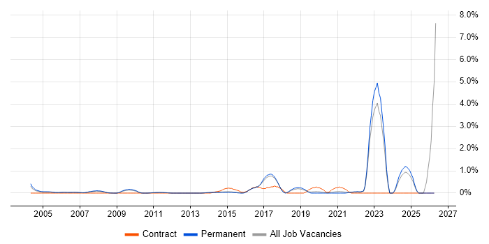 Fibre Optics job vacancy trend in North Yorkshire