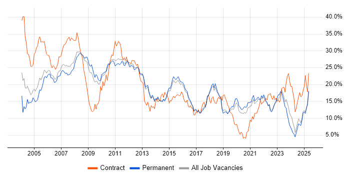 Job vacancy trend for Finance in North Yorkshire Job vacancy trend for Finance in North Yorkshire