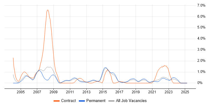Job vacancy trend for Financial Institution in North Yorkshire Job vacancy trend for Financial Institution in North Yorkshire