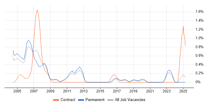 Job vacancy trend for Financial Services Project Manager in North Yorkshire Job vacancy trend for Financial Services Project Manager in North Yorkshire
