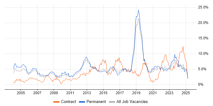 Job vacancy trend for Firewall in North Yorkshire Job vacancy trend for Firewall in North Yorkshire