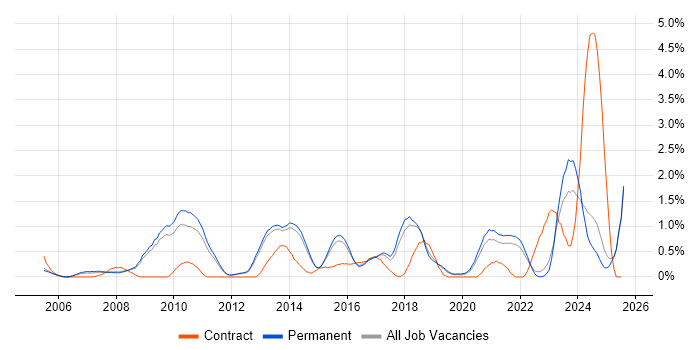 Job vacancy trend for Firmware in North Yorkshire
