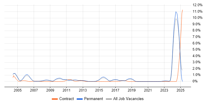 Job vacancy trend for French Language in North Yorkshire Job vacancy trend for French Language in North Yorkshire