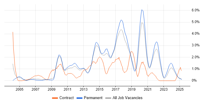 Job vacancy trend for Front End Development in North Yorkshire