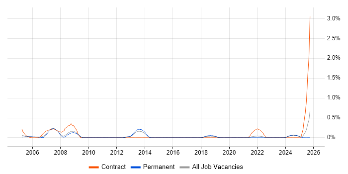 Front Office job vacancy trend in North Yorkshire