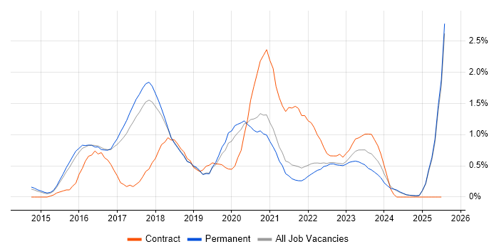Job vacancy trend for Full-Stack Developer in North Yorkshire