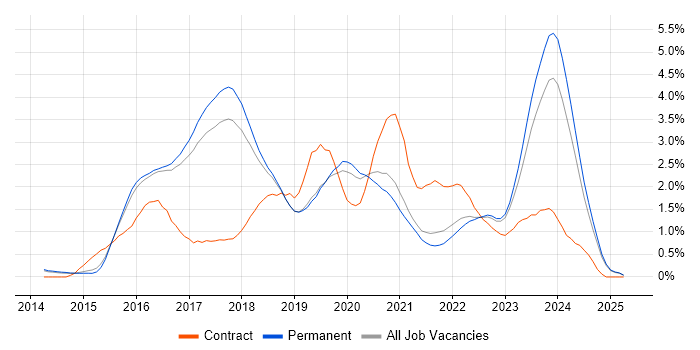 Job vacancy trend for Full-Stack Development in North Yorkshire Job vacancy trend for Full-Stack Development in North Yorkshire