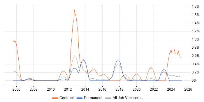 Job vacancy trend for Functional Consultant in North Yorkshire Job vacancy trend for Functional Consultant in North Yorkshire
