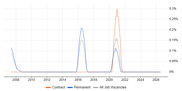 GAMP job vacancy trend in North Yorkshire