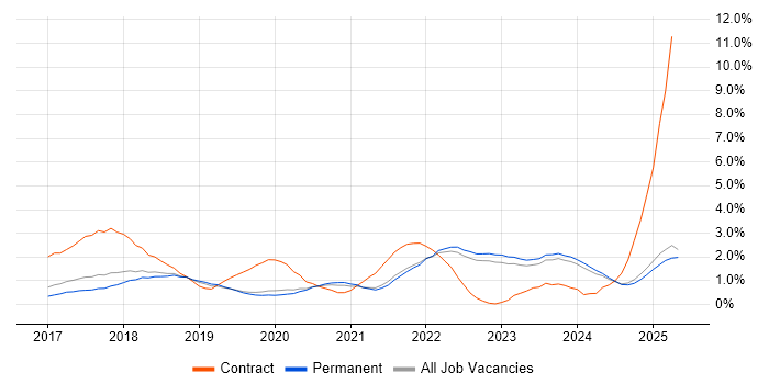 Job vacancy trend for GDPR in North Yorkshire