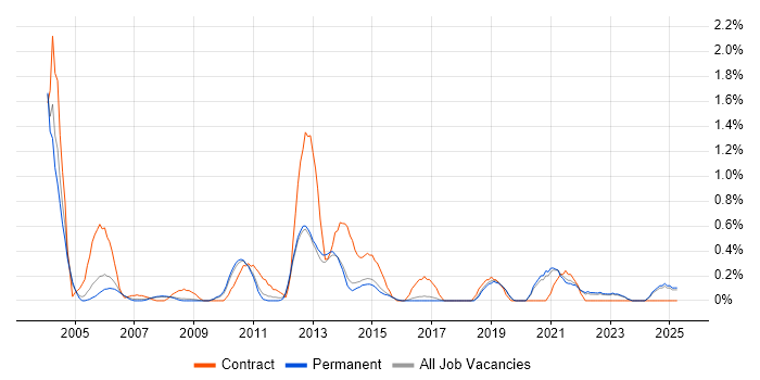 Job vacancy trend for General Ledger in North Yorkshire Job vacancy trend for General Ledger in North Yorkshire