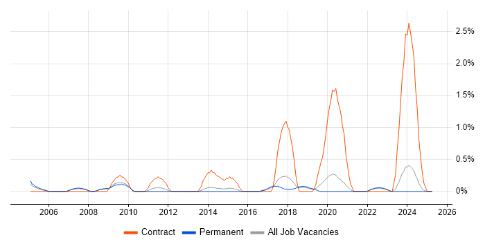 Job vacancy trend for Geospatial Data in North Yorkshire
