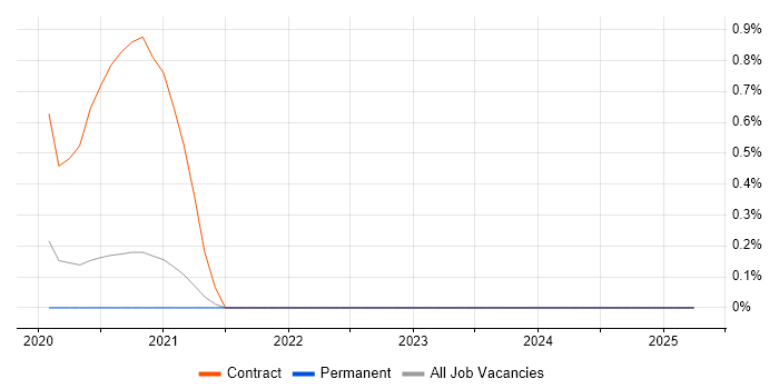 Job vacancy trend for GIS Manager in North Yorkshire