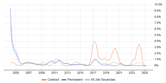 Job vacancy trend for GIS in North Yorkshire