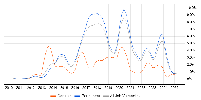 Job vacancy trend for Git in North Yorkshire Job vacancy trend for Git in North Yorkshire