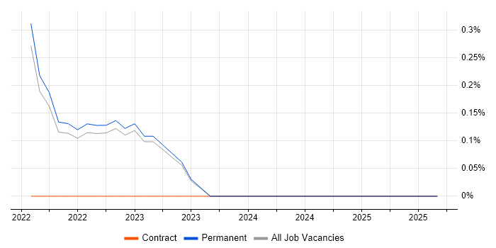 GitHub Actions job vacancy trend in North Yorkshire GitHub Actions job vacancy trend in North Yorkshire