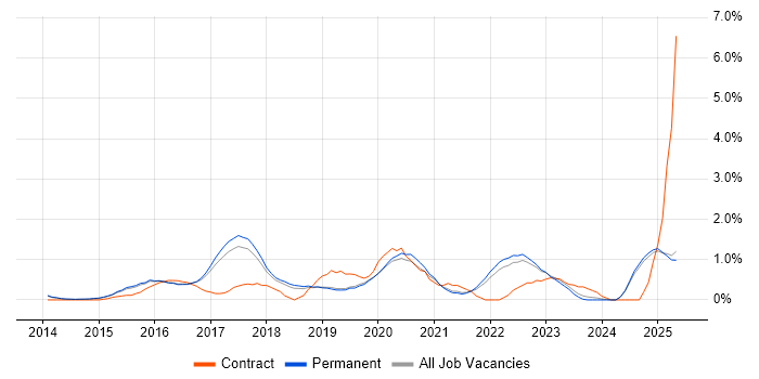 Job vacancy trend for GitHub in North Yorkshire Job vacancy trend for GitHub in North Yorkshire