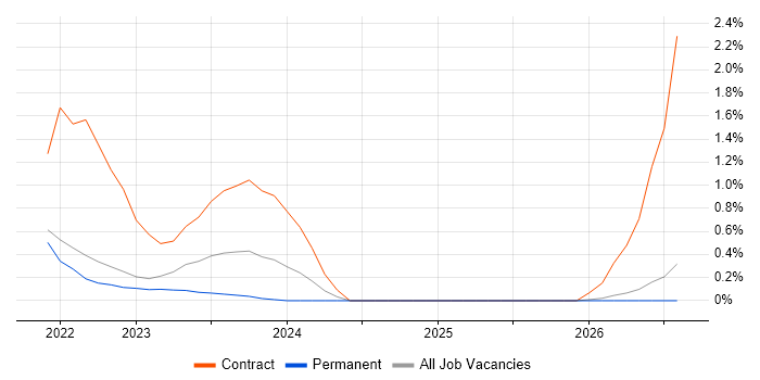 GitOps job vacancy trend in North Yorkshire