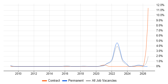 GMP job vacancy trend in North Yorkshire