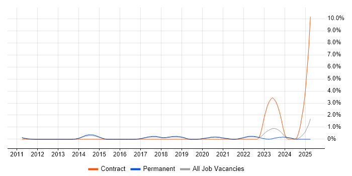 Job vacancy trend for Google Workspace in North Yorkshire Job vacancy trend for Google Workspace in North Yorkshire