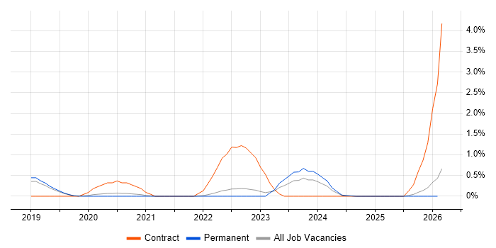Grafana job vacancy trend in North Yorkshire