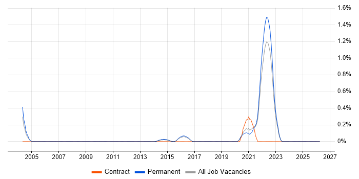 GxP job vacancy trend in North Yorkshire