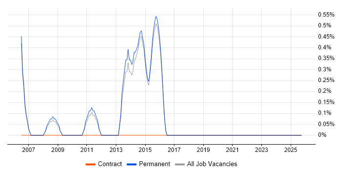 Acrobat job vacancy trend in Harrogate