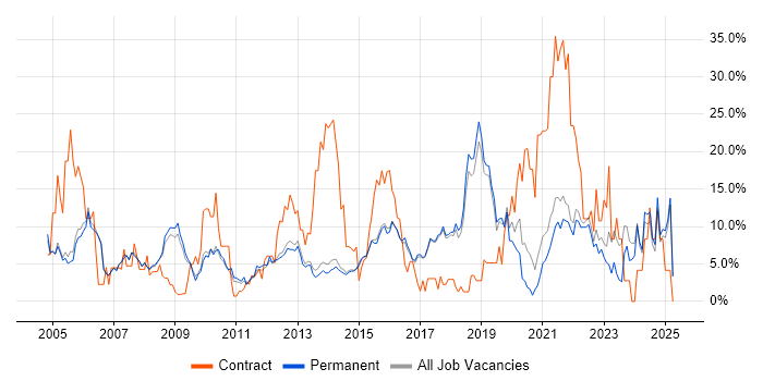 Job vacancy trend for Active Directory in Harrogate Job vacancy trend for Active Directory in Harrogate