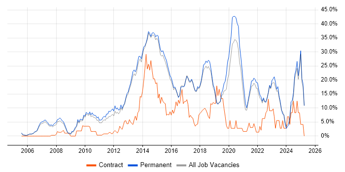 Job vacancy trend for Agile in Harrogate Job vacancy trend for Agile in Harrogate