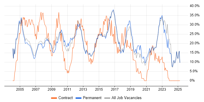 Job vacancy trend for Analyst in Harrogate Job vacancy trend for Analyst in Harrogate