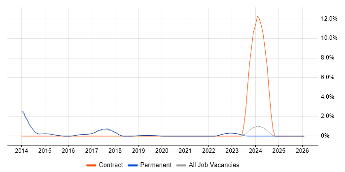 Analytical Mindset job vacancy trend in Harrogate