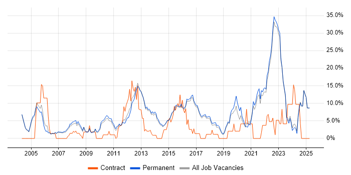 Job vacancy trend for Analytical Skills in Harrogate Job vacancy trend for Analytical Skills in Harrogate