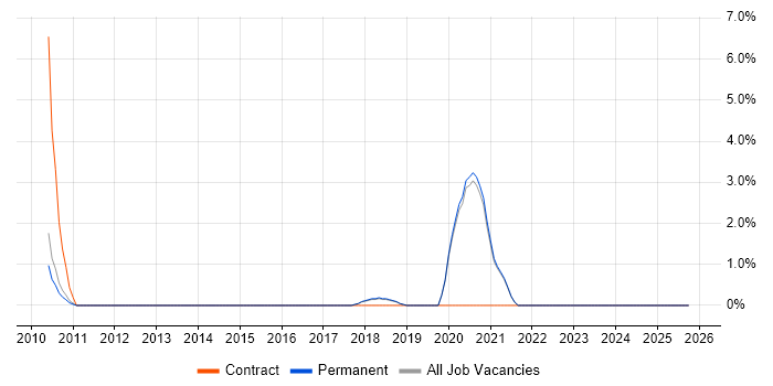 API Development job vacancy trend in Harrogate