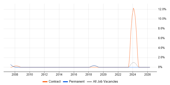 ArcGIS job vacancy trend in Harrogate
